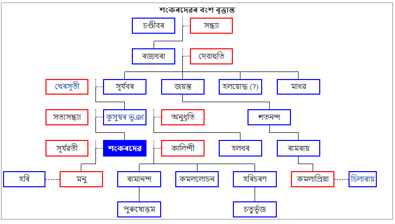 Sankardev Biography in Assamese