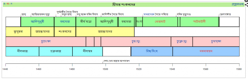 Sankardev Biography in Assamese